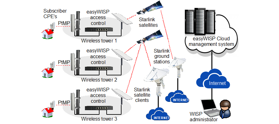 6. Distributed control - access control at PtMP towers, eliminating the NOC